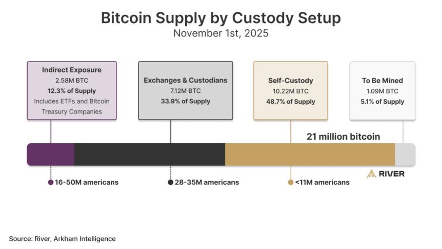 Bitcoin Wallet, Paper Wallet, Wallet, SEC, United States, Mobile Wallet, Hot wallet, Self Custody