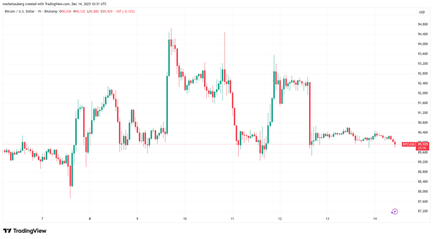 BTC/USD one-hour chart