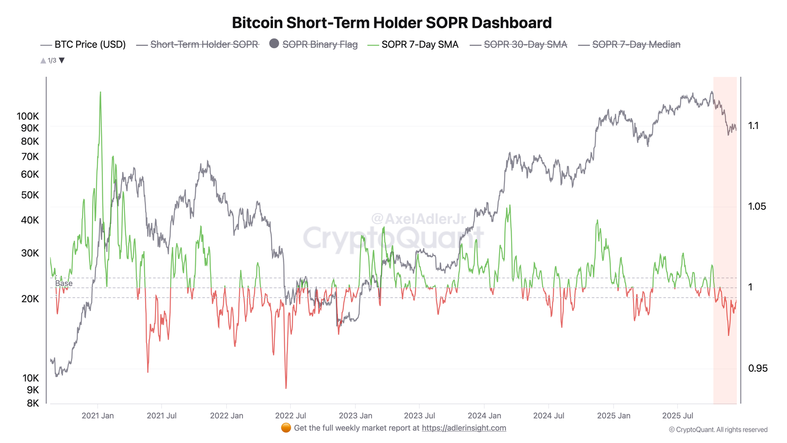 Bitcoin short-term holder SOPR