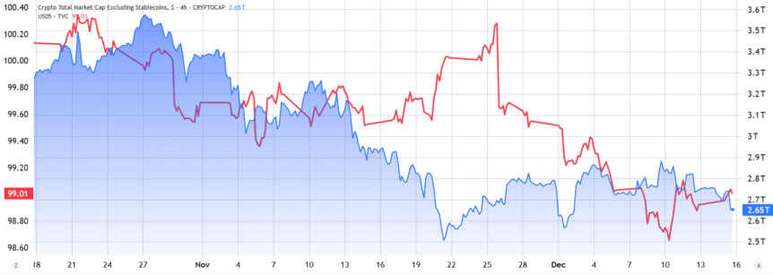 US 5-year Treasury vs. crypto market cap