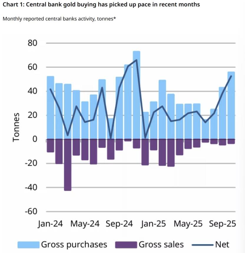 Central Banks’ gold accumulation in 2025
