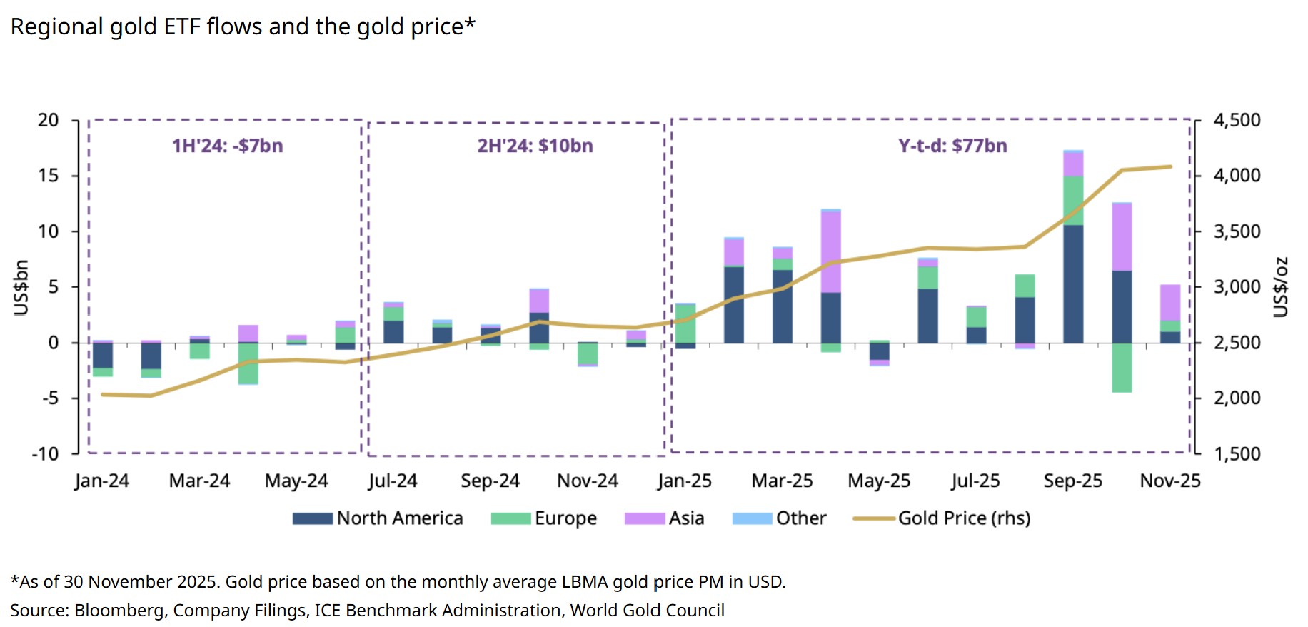 Gold ETF flows and gold price