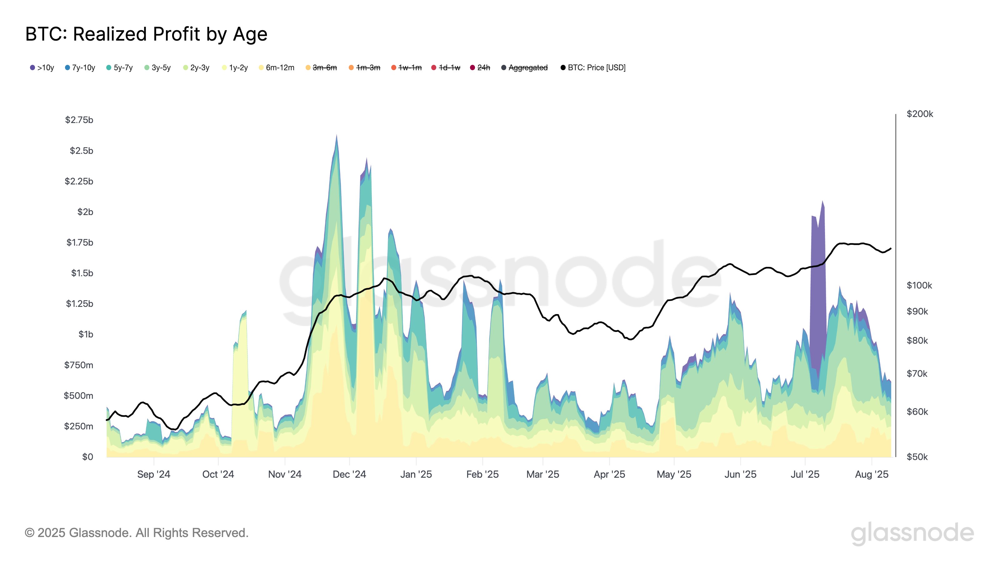Bitcoin profit taking peak by LTH in July