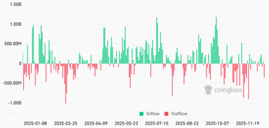 Spot Bitcoin ETFs daily net flows