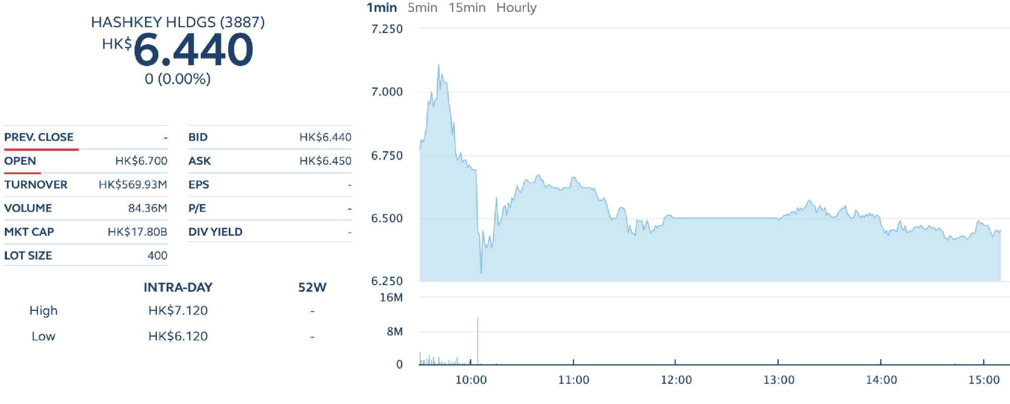 HashKey stock performance chart