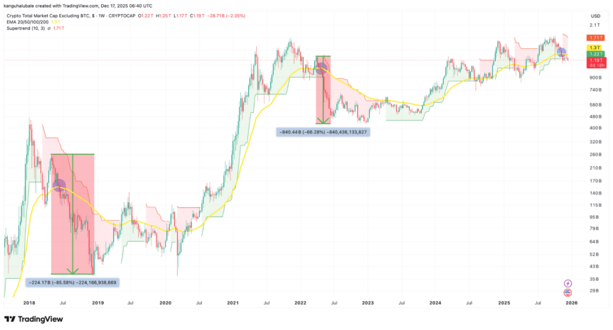 Total crypto market cap excluding BTC