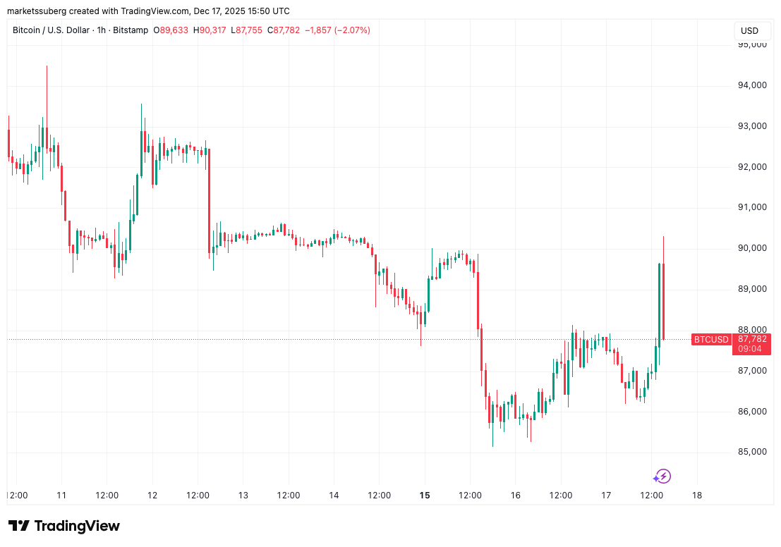 BTC/USD one-hour chart