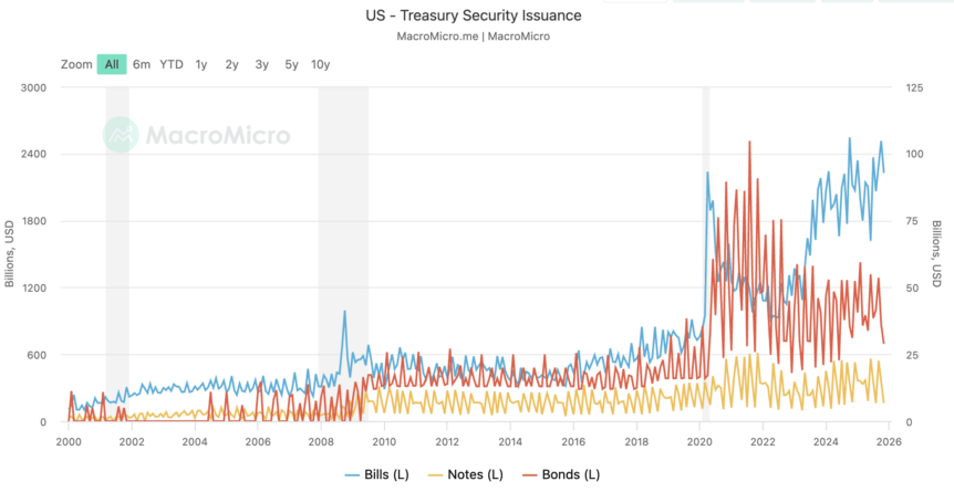 US Treasury issuance by maturity