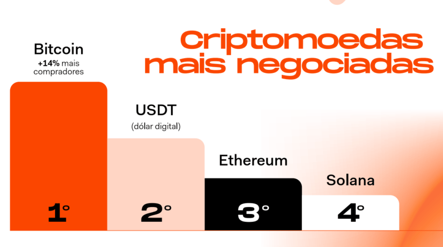 Bitcoin remains most-traded asset in Brazil