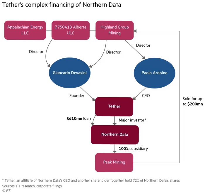 Tether’s complex web of financial ties