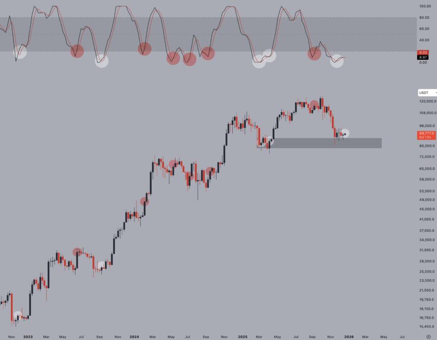 Bitcoin weekly chart