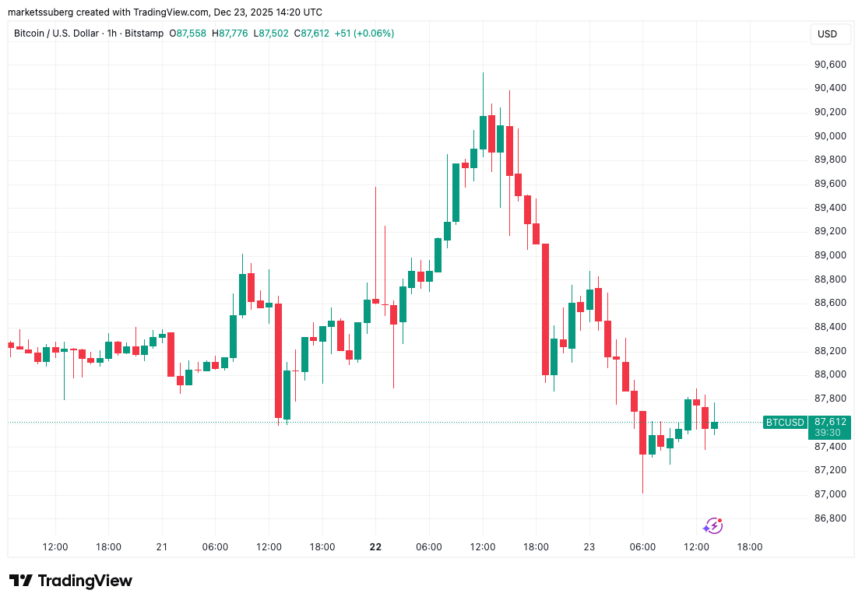 BTC/USD one-hour chart