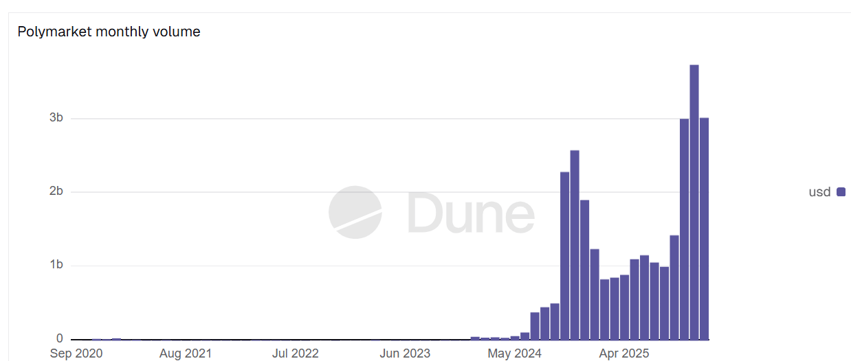 Polymarket trading volumes