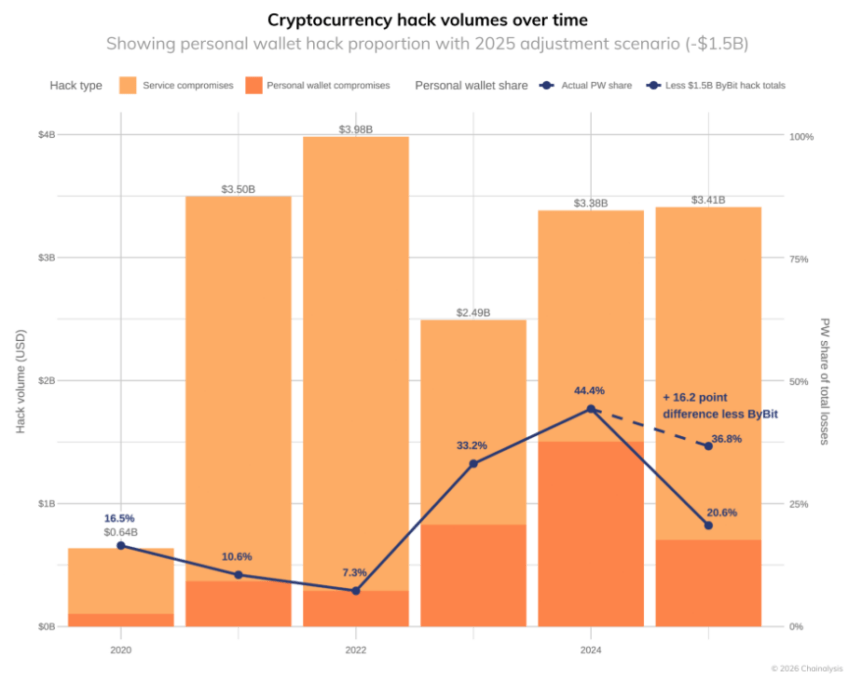 Crypto hack volume over time, personal wallet hack proportion with 2025 adjustment scenario for the Bybit hack