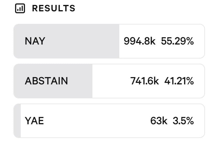 Results of the Aave governance vote