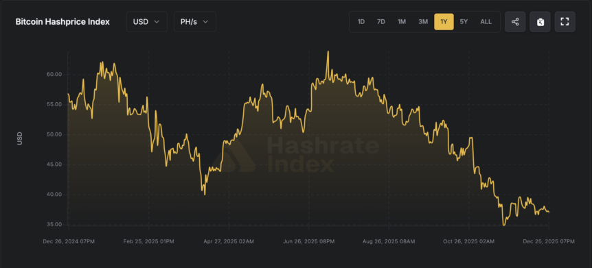 Bitcoin mining hashprice over the last year