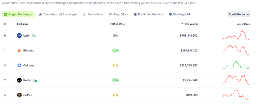Top Korean crypto exchanges