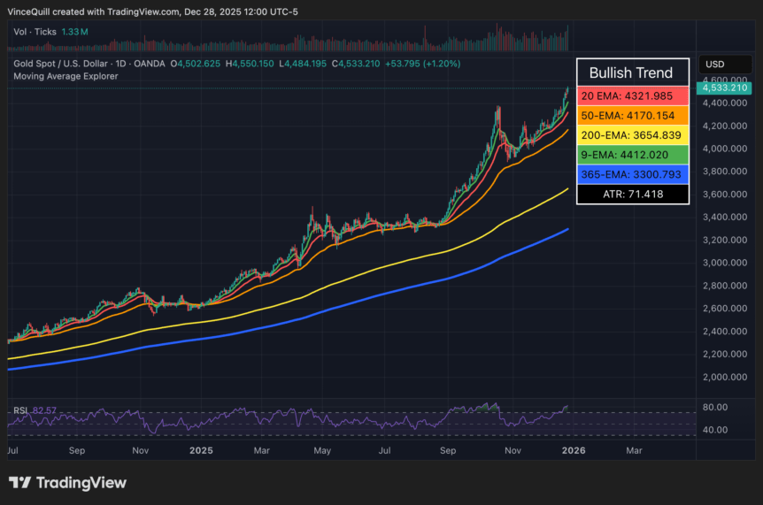 Gold, Bitcoin Price, Silver, Precious Metals
