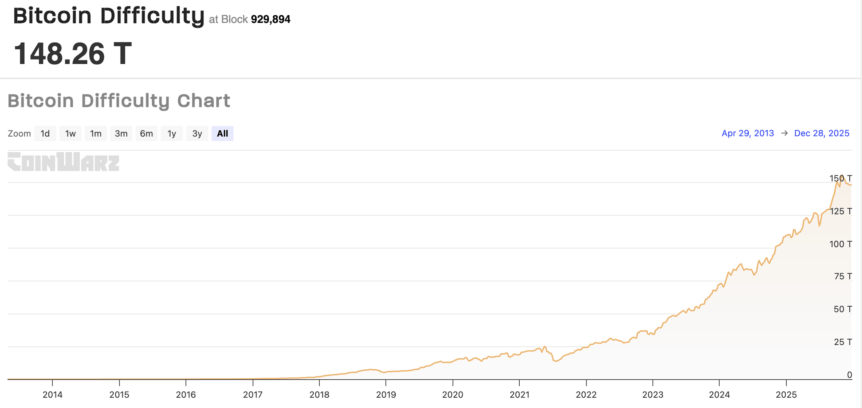 Bitcoin mining difficulty history