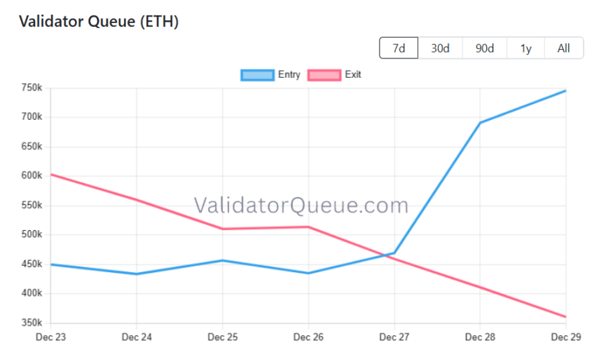Ethereum’s staking queue has flipped the exit queue for the first time in six months.