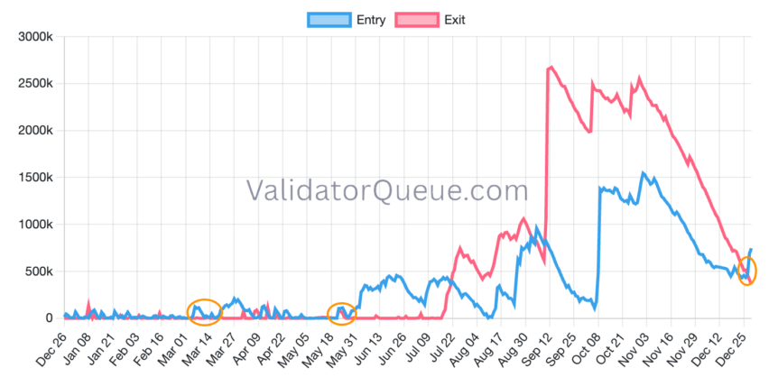 Ether staking queues