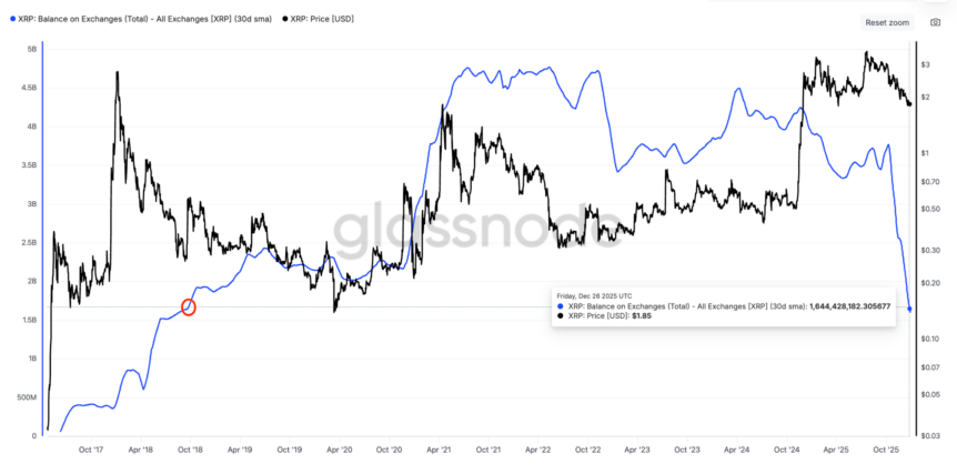 XRP reserve on exchanges
