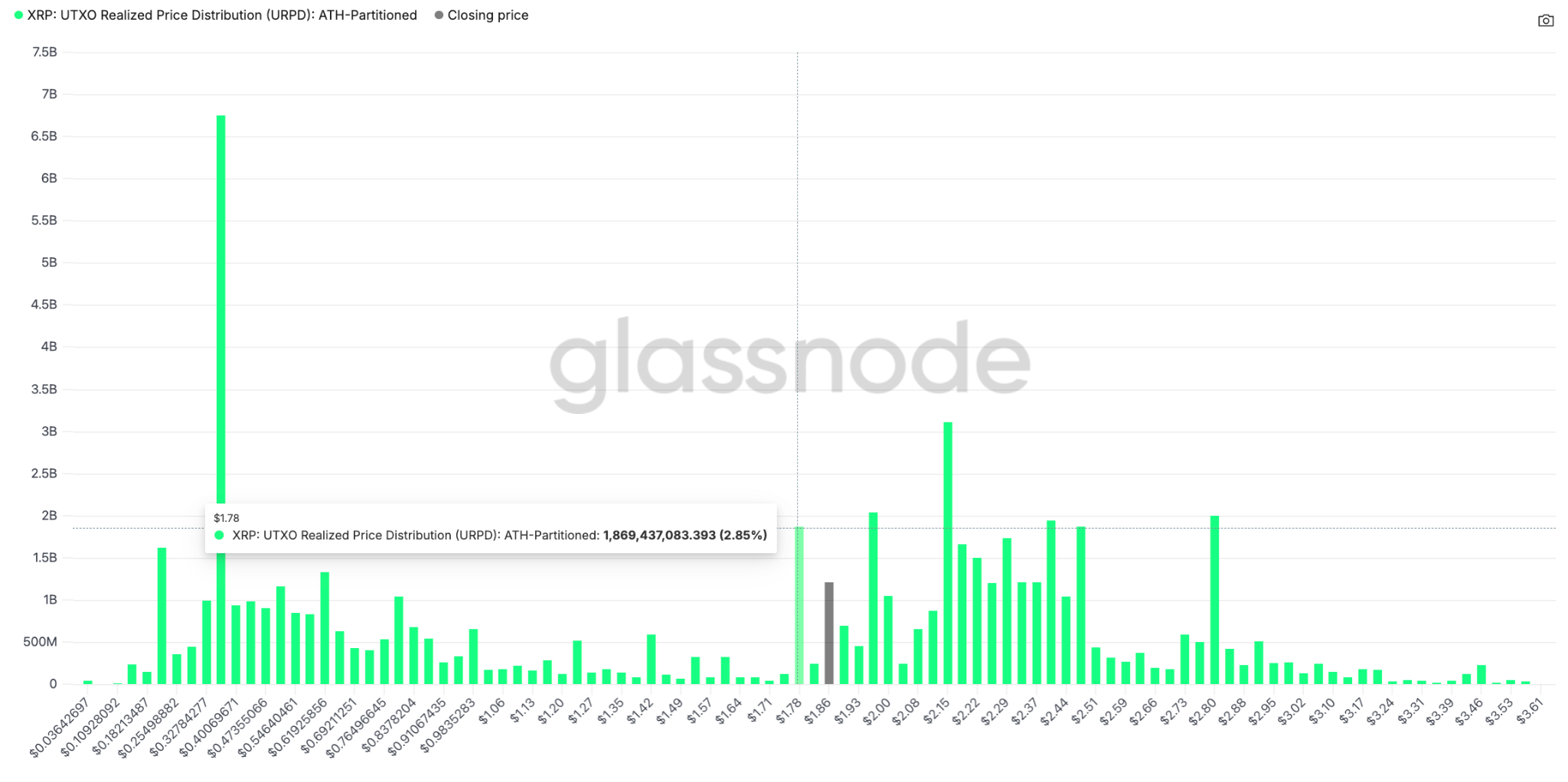 XRP: UTXO realized price distribution