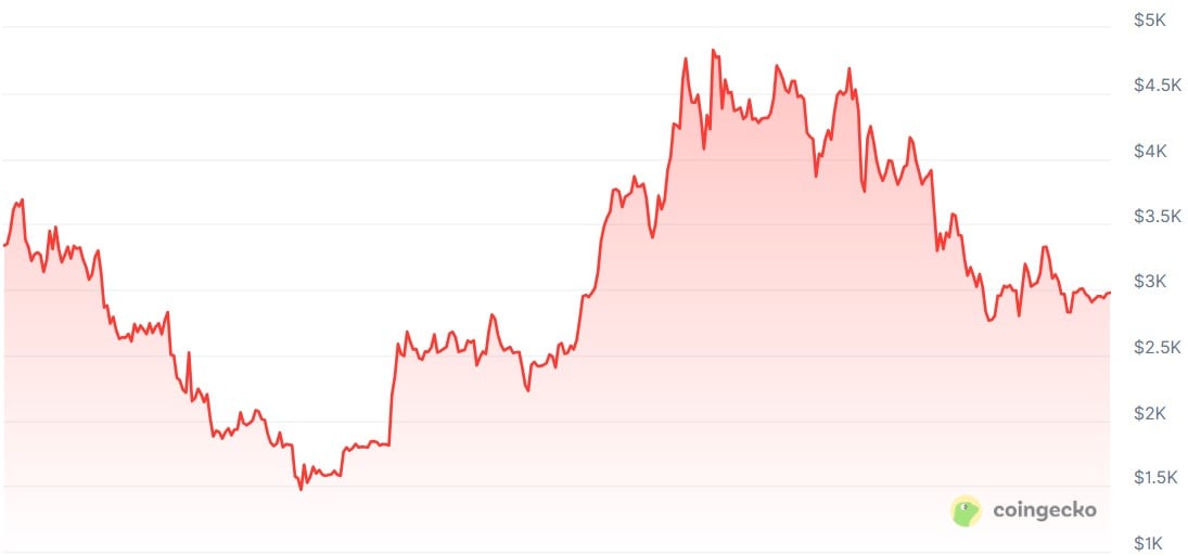 Ethereum Price Chart