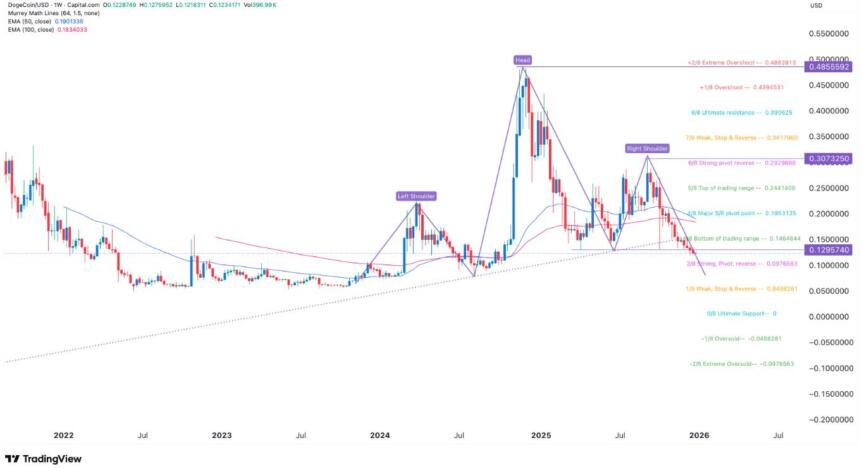 Dogecoin Slides To Multi-Month Low As Demand Weakens