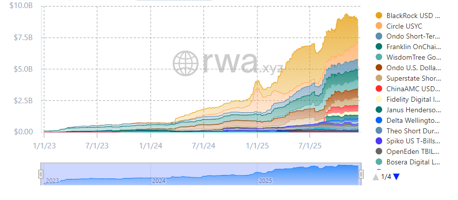Tokenized U.S. Treasuries