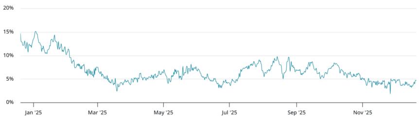 Bitcoin Downtrend Raises Questions About Options Market Impact