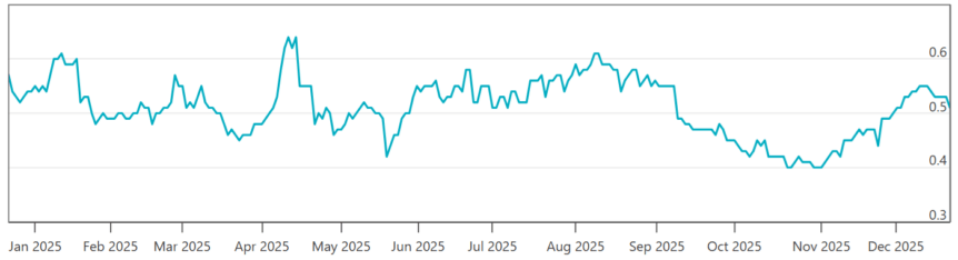 Bitcoin Downtrend Raises Questions About Options Market Impact