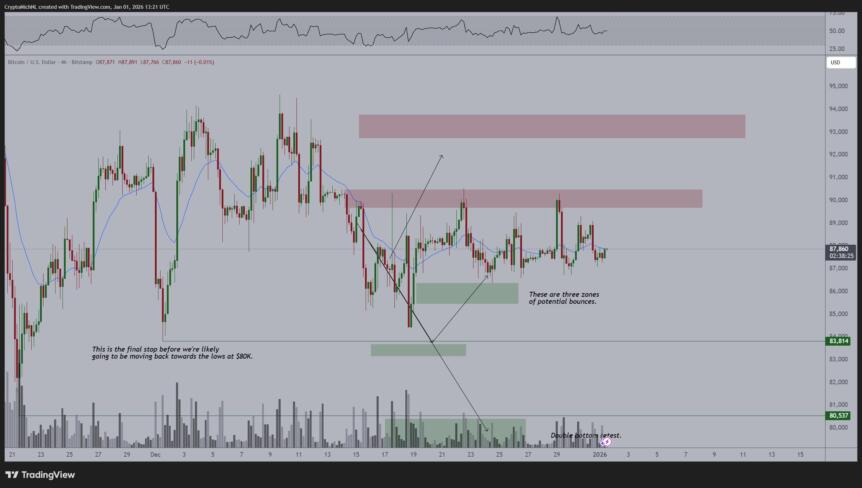 BTC/USD four-hour chart with RSI data