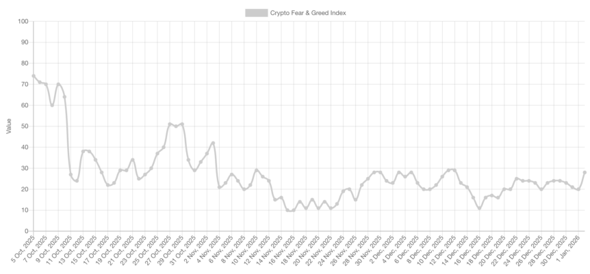 Cryptocurrencies, Bitcoin Price
