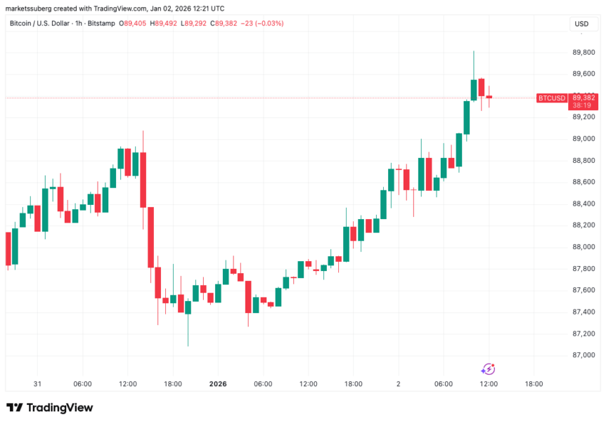 BTC/USD one-hour chart