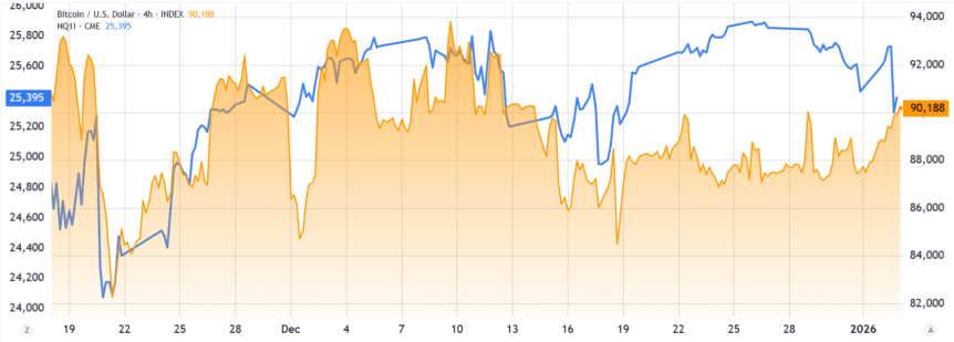 Nasdaq futures vs. Bitcoin