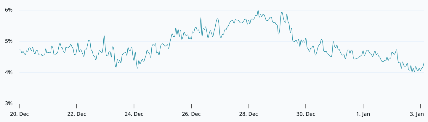 Bitcoin futures basis rate