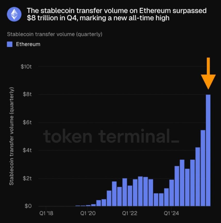 Stablecoin volumes on Ethereum surged in Q4