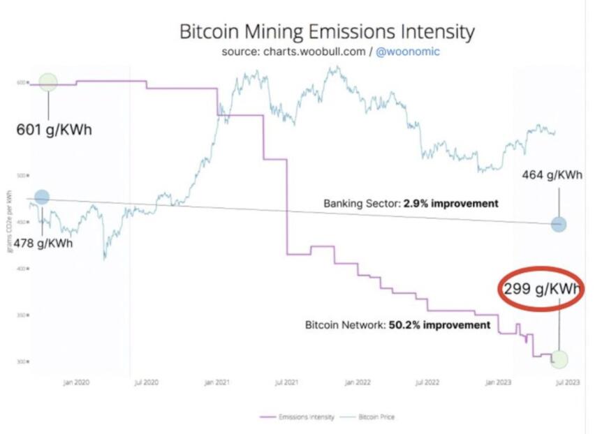 Bitcoin mining emissions intensity falling