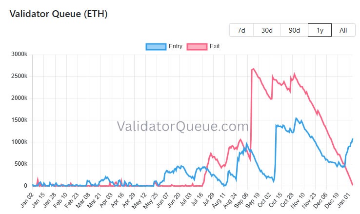 Ethereum validator exit queue