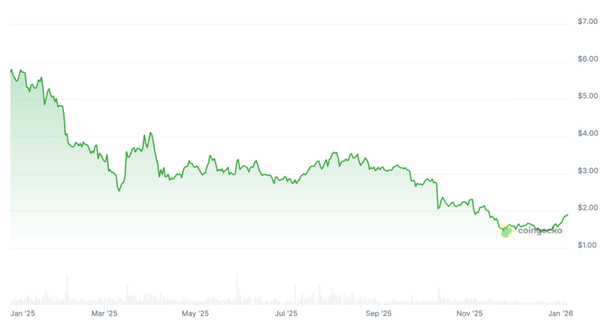 Toncoin price chart in 2025