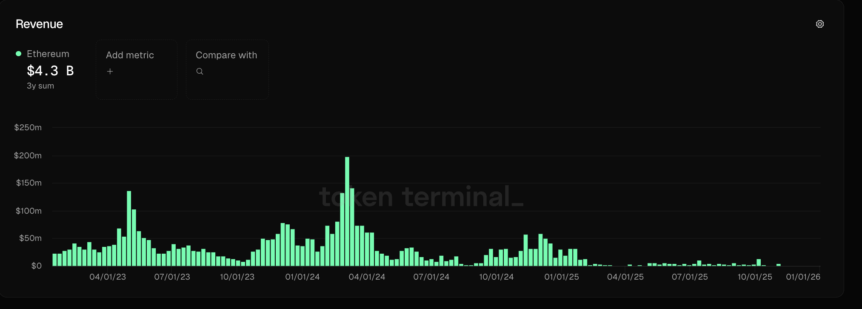 Ethereum layer-1 revenue
