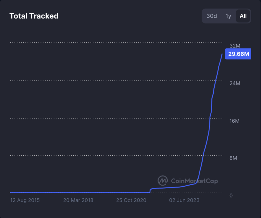 Number of listed tokens on CoinMarketCap