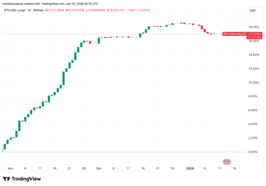 Bitfinex whale longs one-day chart