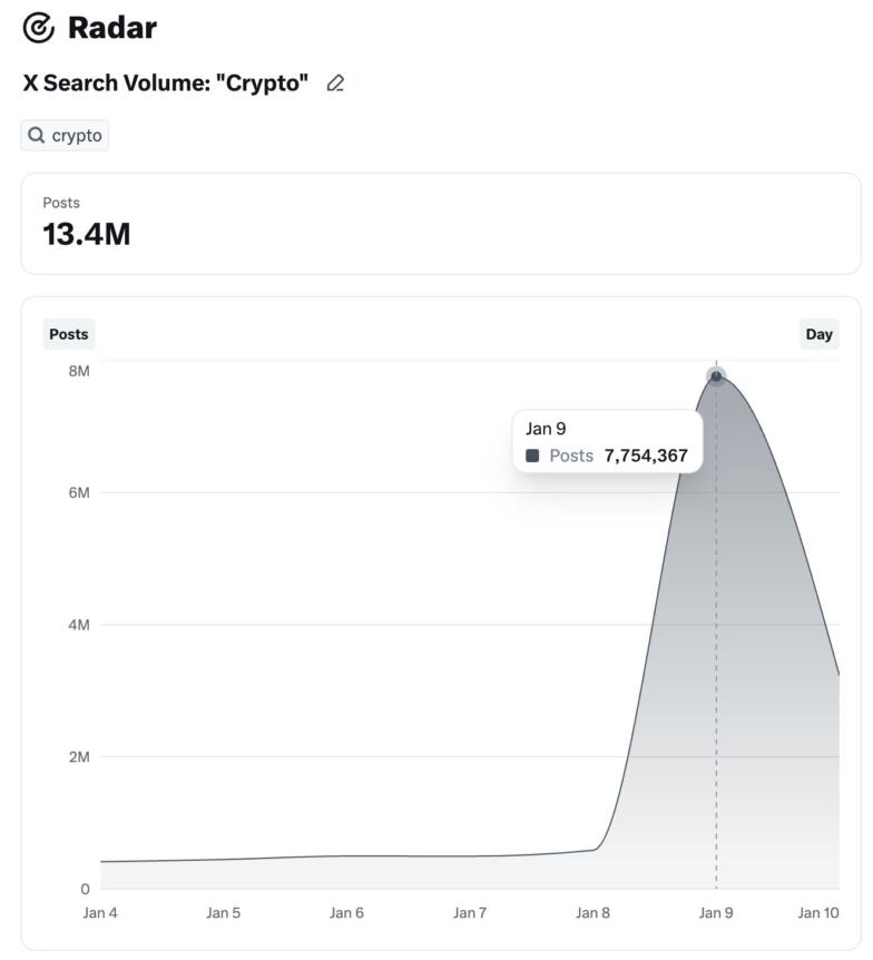 Massive bot-generated crypto posts