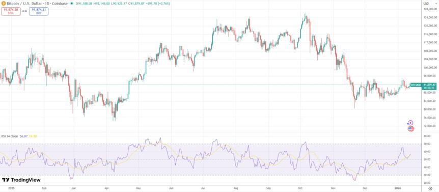 Bitcoin price chart