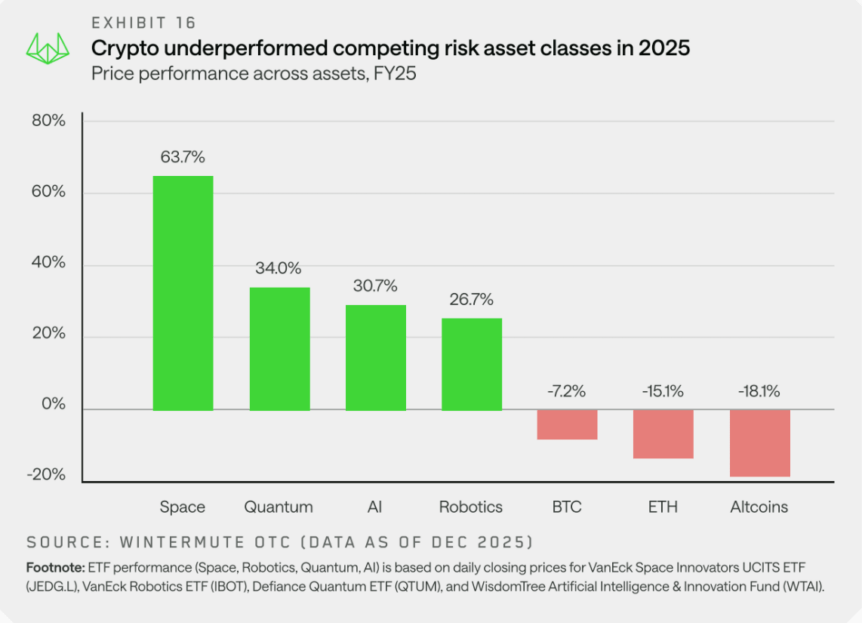 Crypto market color and risk assets comparison