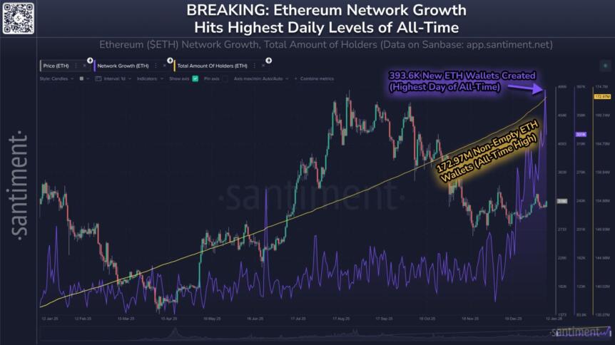 Ethereum wallet creation surge