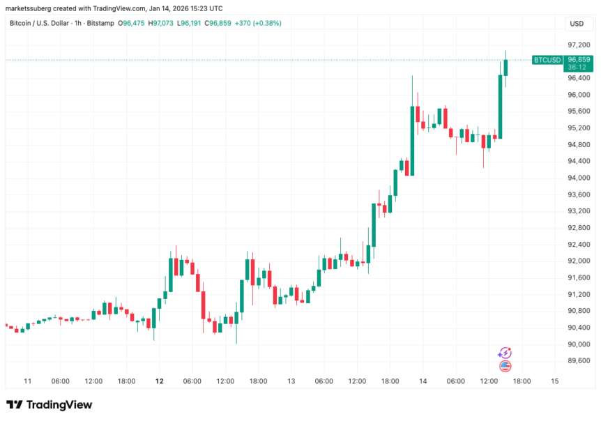 Bitcoin one-hour chart