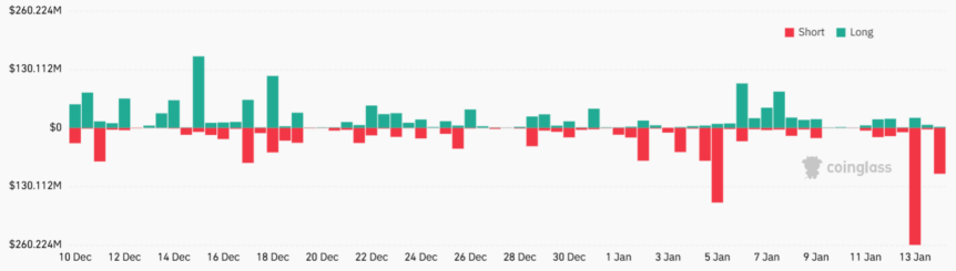 BTC futures liquidations